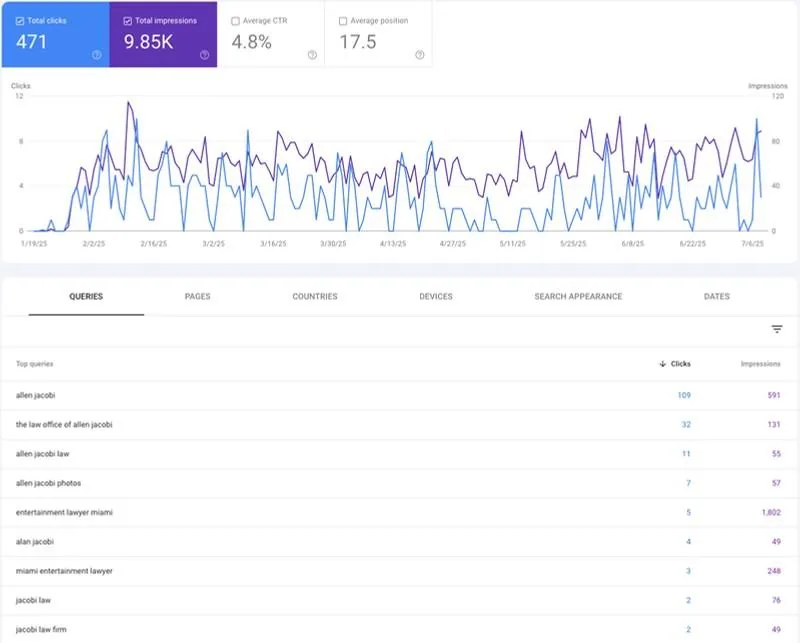Allen Jacobi Law Google Search Console results
