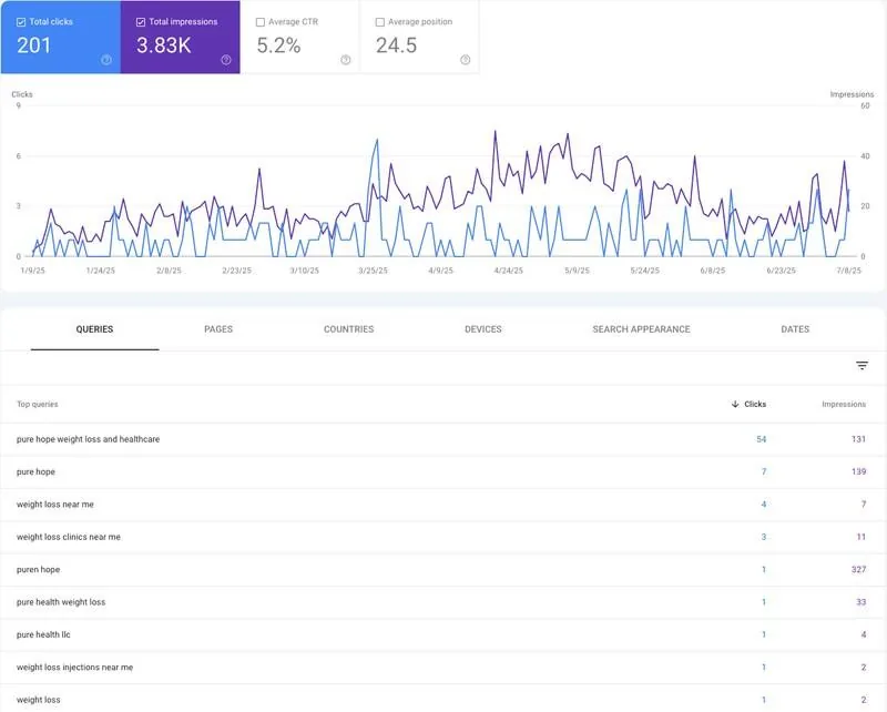 Pure Hope Weight Loss Google Search Console results